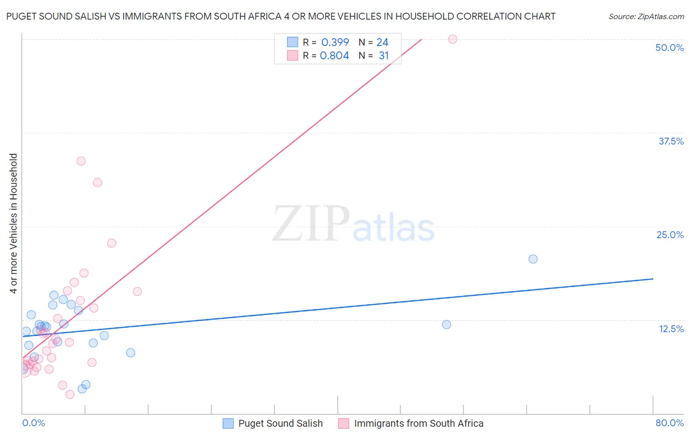 Puget Sound Salish vs Immigrants from South Africa 4 or more Vehicles in Household