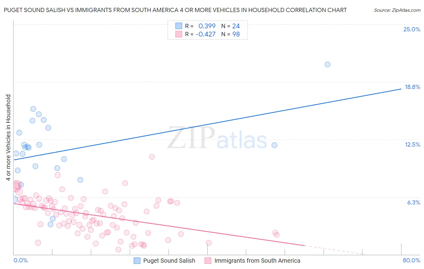 Puget Sound Salish vs Immigrants from South America 4 or more Vehicles in Household