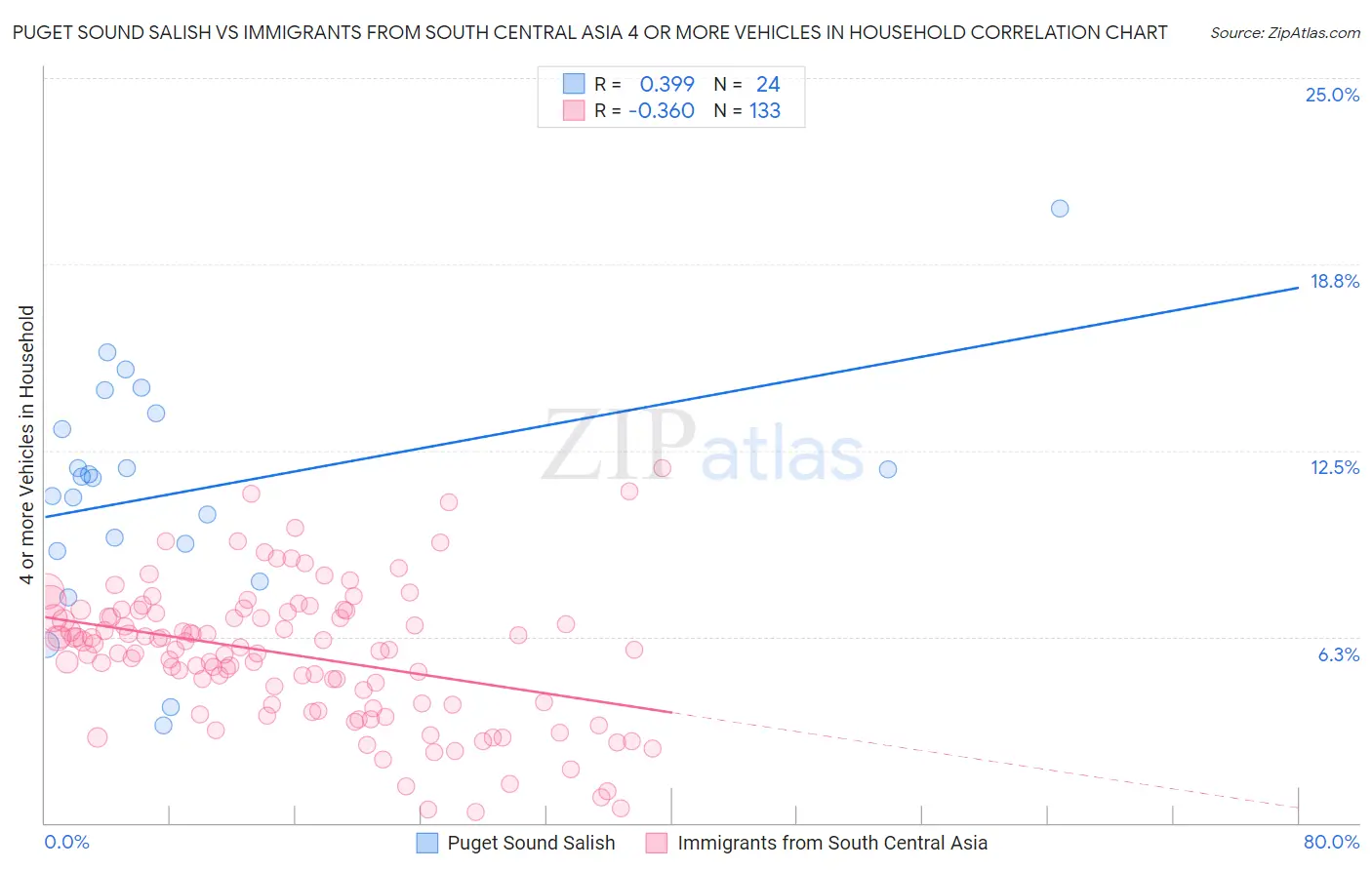 Puget Sound Salish vs Immigrants from South Central Asia 4 or more Vehicles in Household