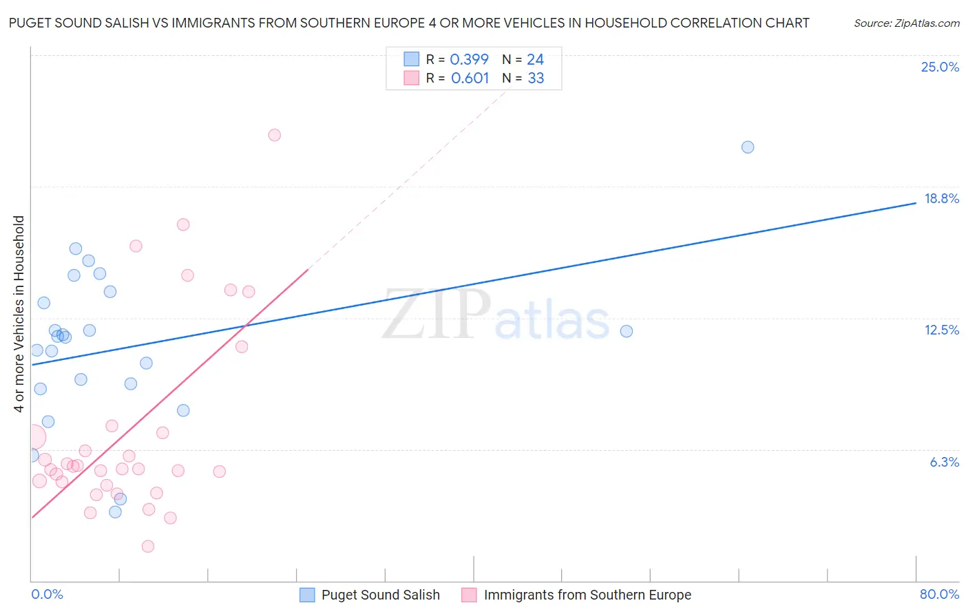 Puget Sound Salish vs Immigrants from Southern Europe 4 or more Vehicles in Household