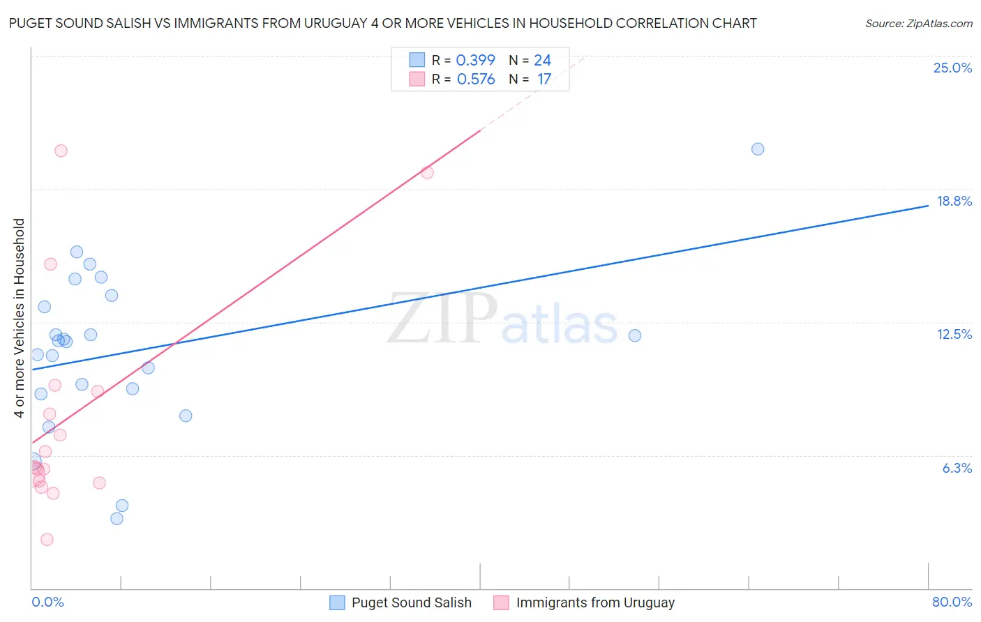 Puget Sound Salish vs Immigrants from Uruguay 4 or more Vehicles in Household