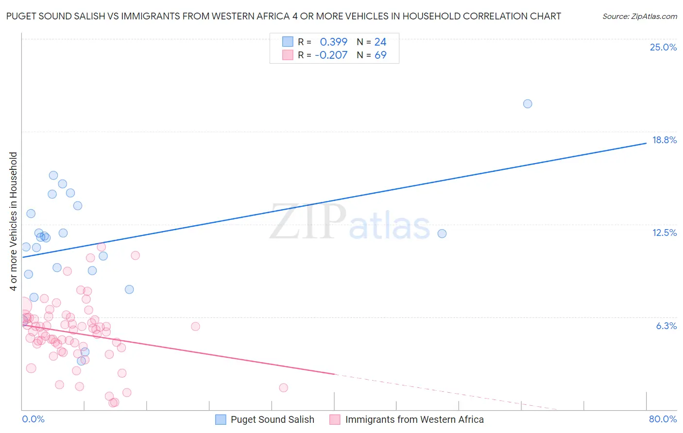 Puget Sound Salish vs Immigrants from Western Africa 4 or more Vehicles in Household