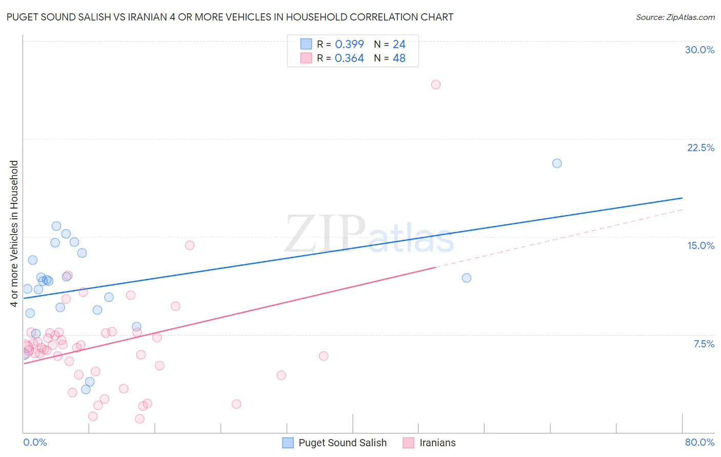 Puget Sound Salish vs Iranian 4 or more Vehicles in Household