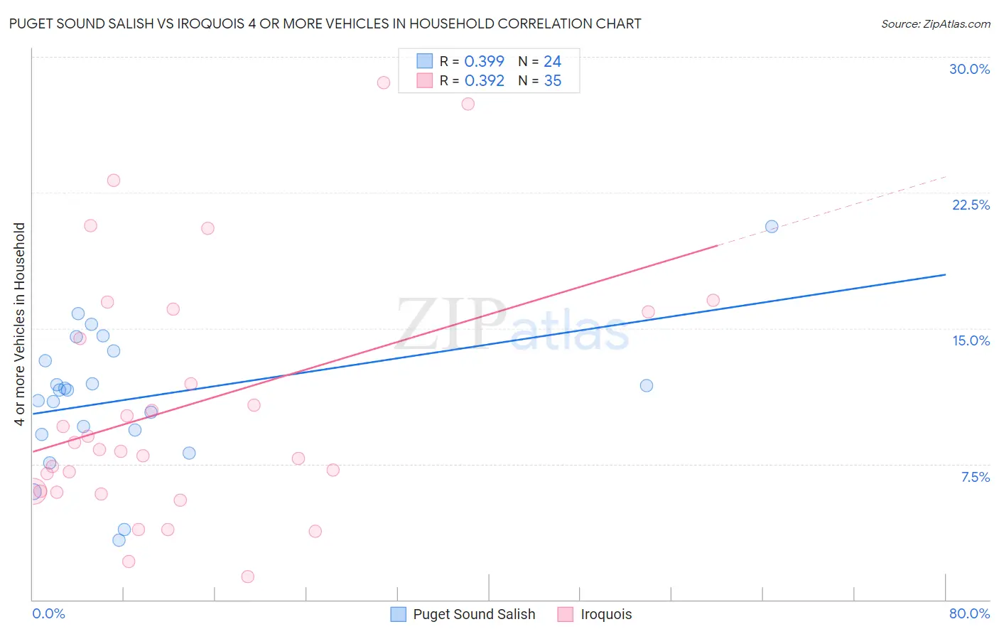 Puget Sound Salish vs Iroquois 4 or more Vehicles in Household