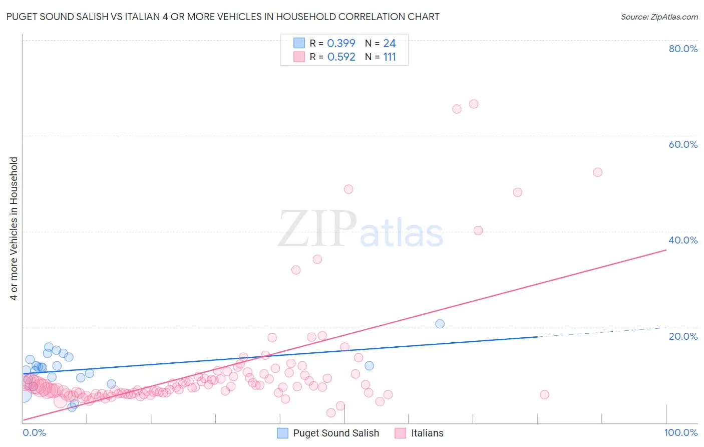Puget Sound Salish vs Italian 4 or more Vehicles in Household