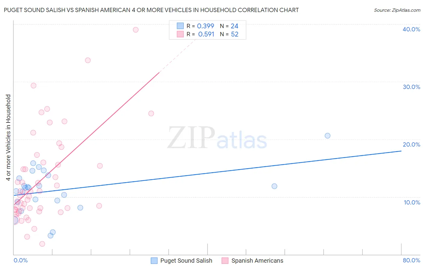 Puget Sound Salish vs Spanish American 4 or more Vehicles in Household