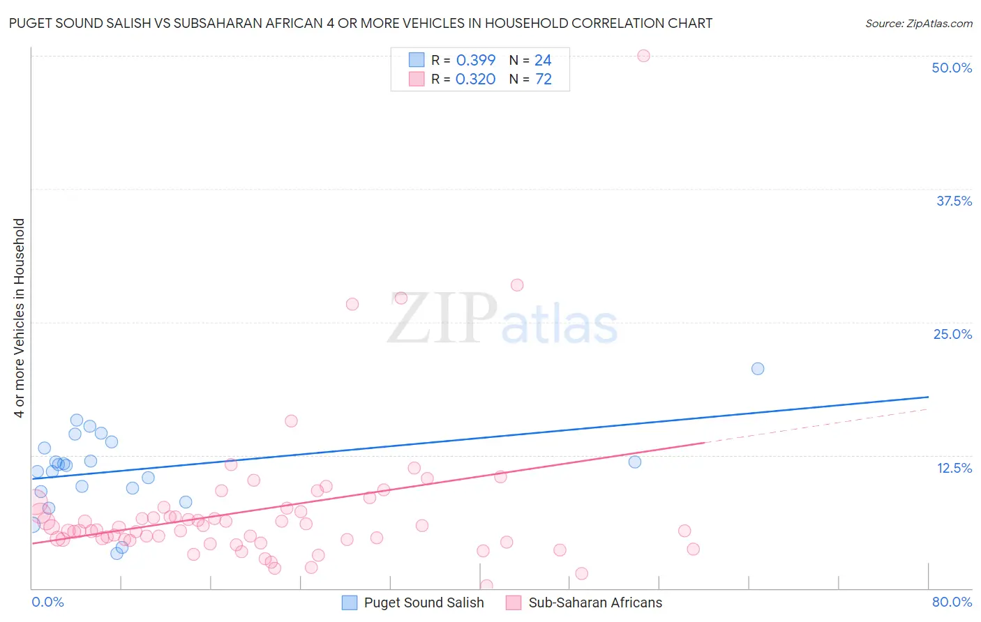 Puget Sound Salish vs Subsaharan African 4 or more Vehicles in Household