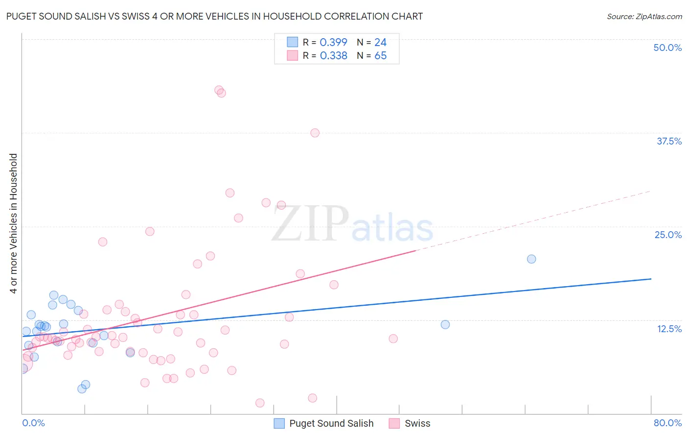 Puget Sound Salish vs Swiss 4 or more Vehicles in Household