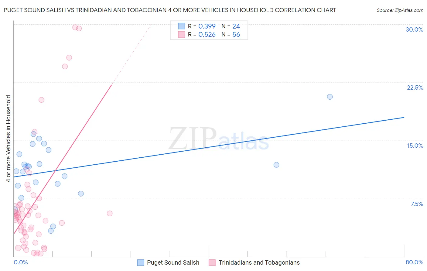 Puget Sound Salish vs Trinidadian and Tobagonian 4 or more Vehicles in Household