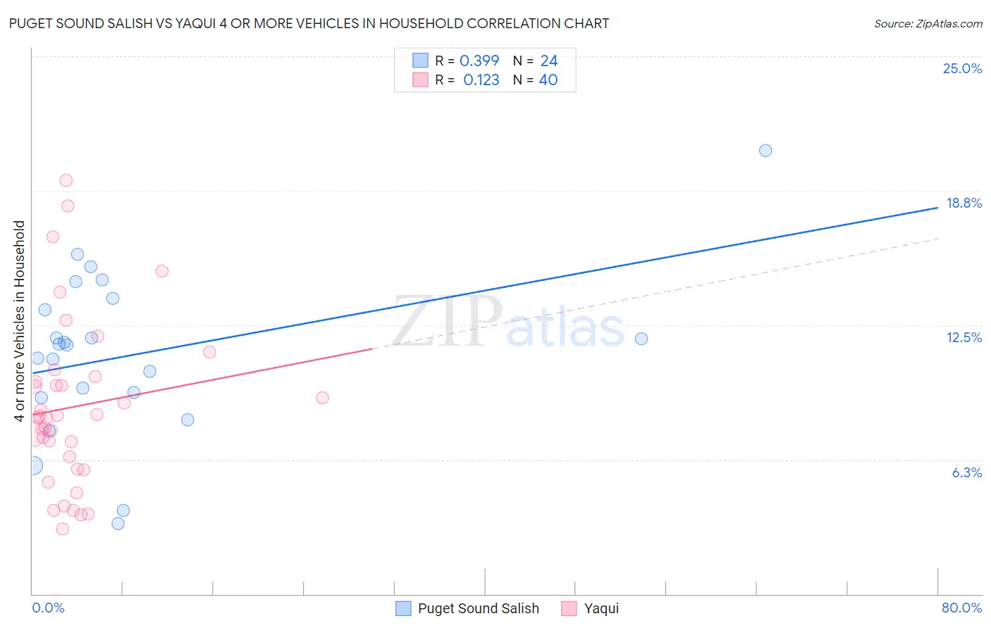Puget Sound Salish vs Yaqui 4 or more Vehicles in Household