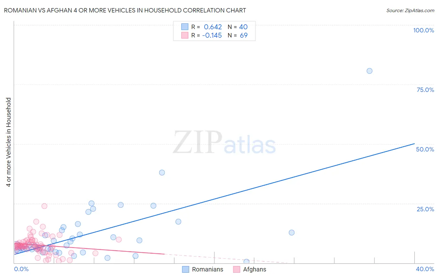 Romanian vs Afghan 4 or more Vehicles in Household
