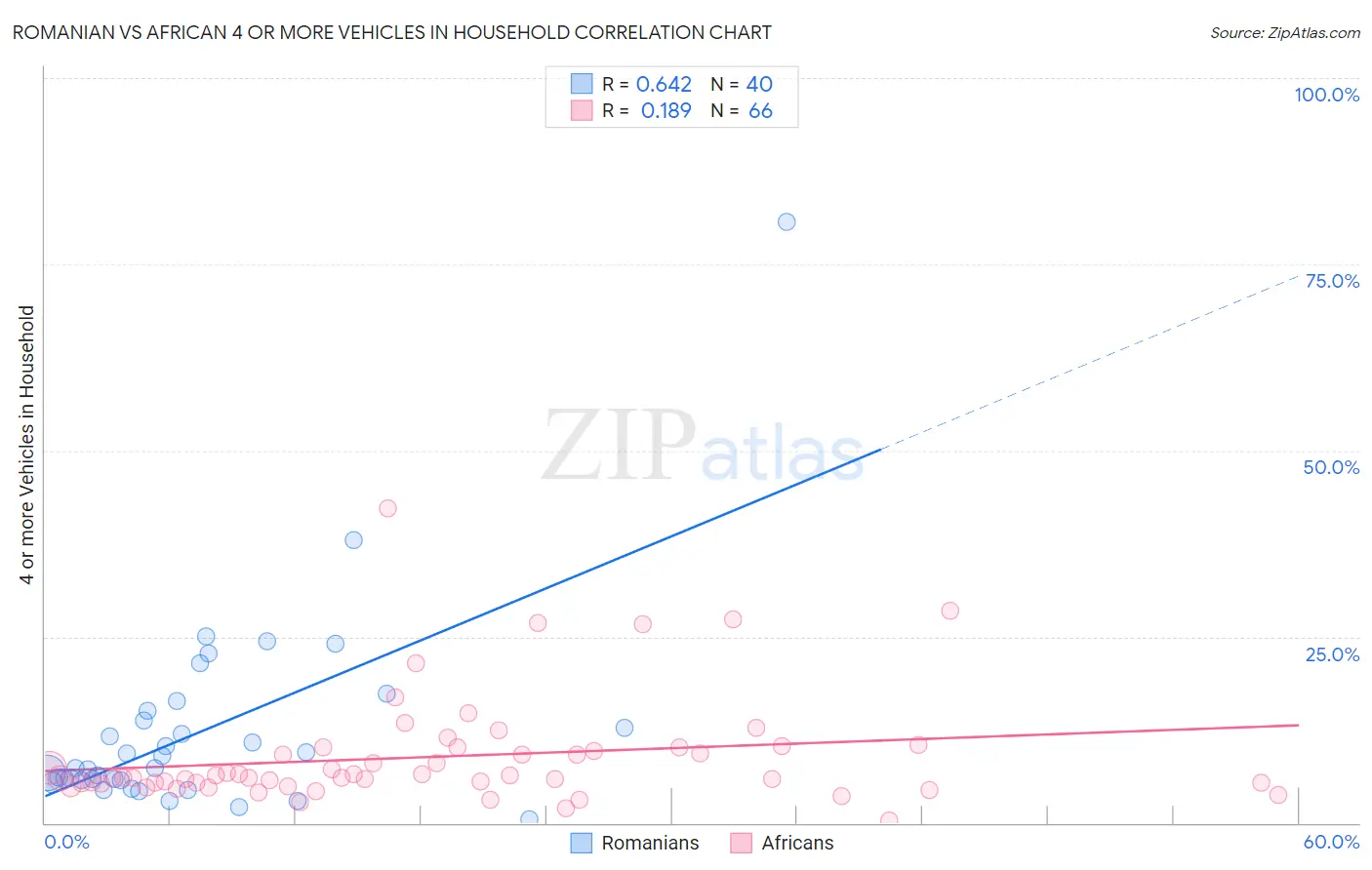 Romanian vs African 4 or more Vehicles in Household