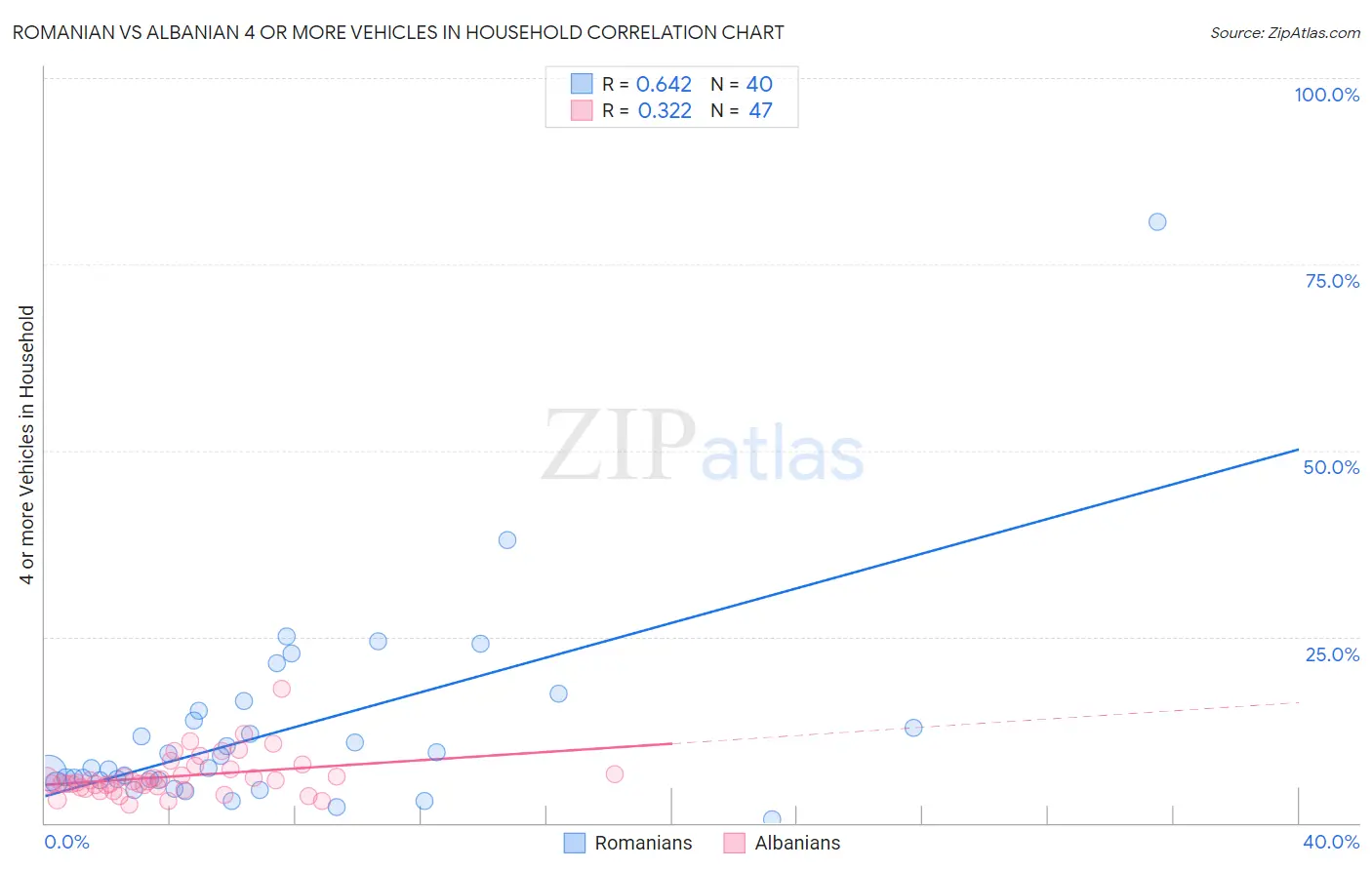 Romanian vs Albanian 4 or more Vehicles in Household