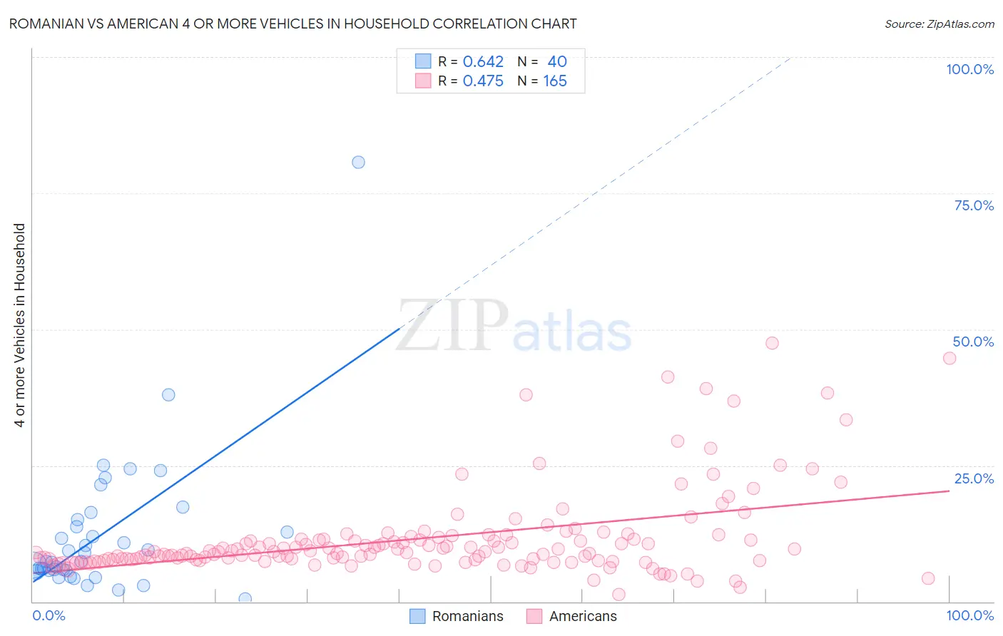 Romanian vs American 4 or more Vehicles in Household