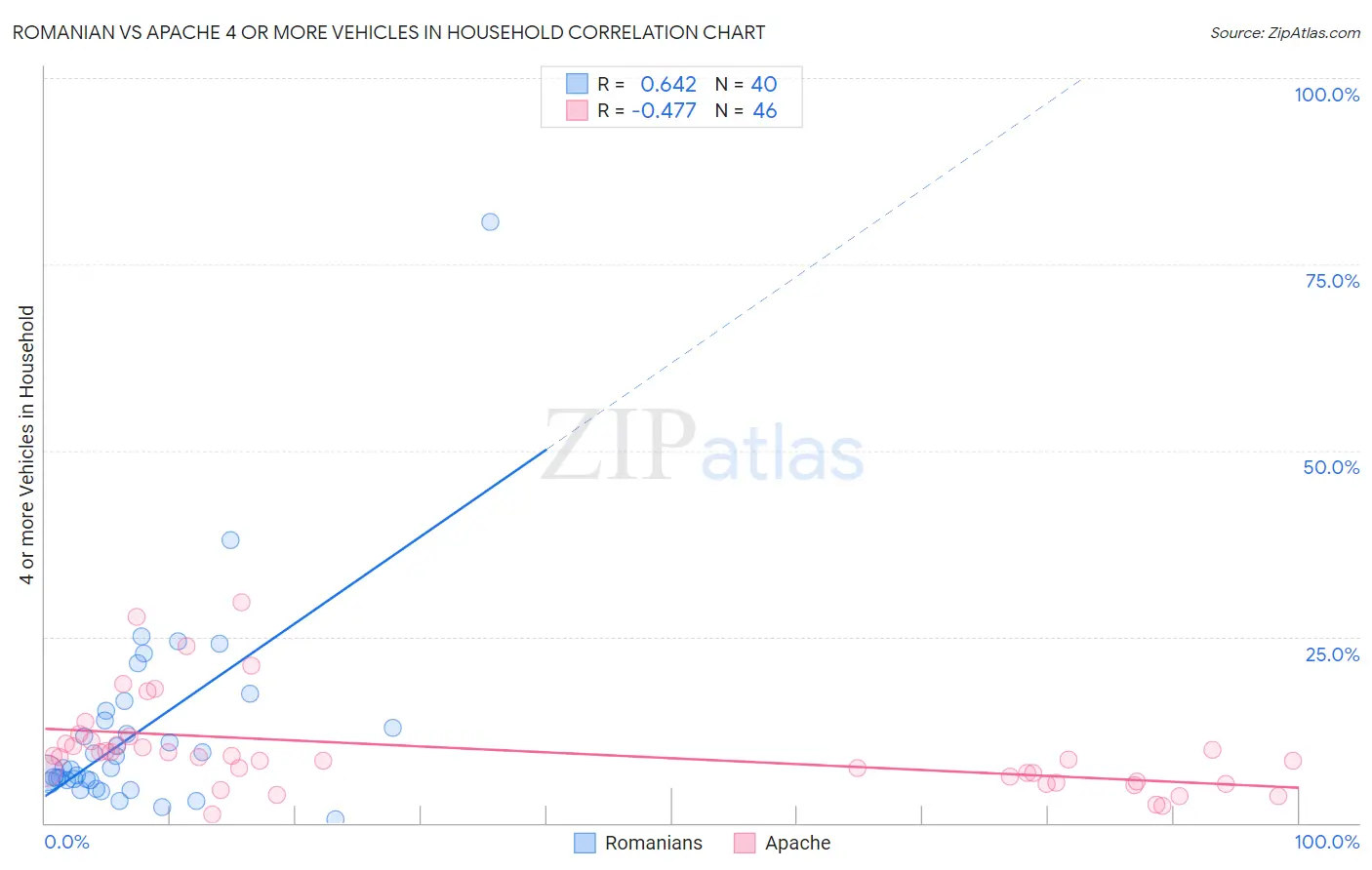 Romanian vs Apache 4 or more Vehicles in Household