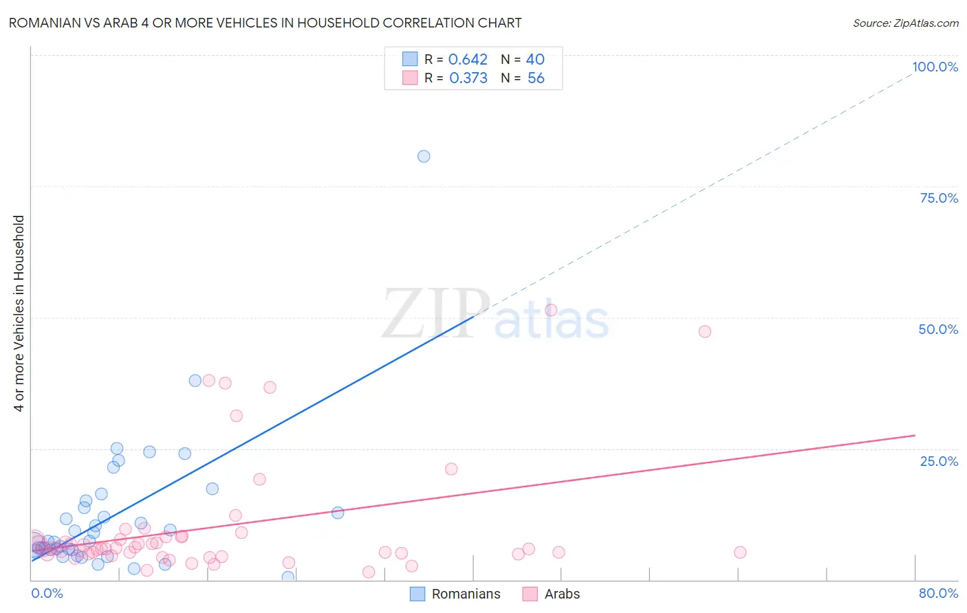 Romanian vs Arab 4 or more Vehicles in Household
