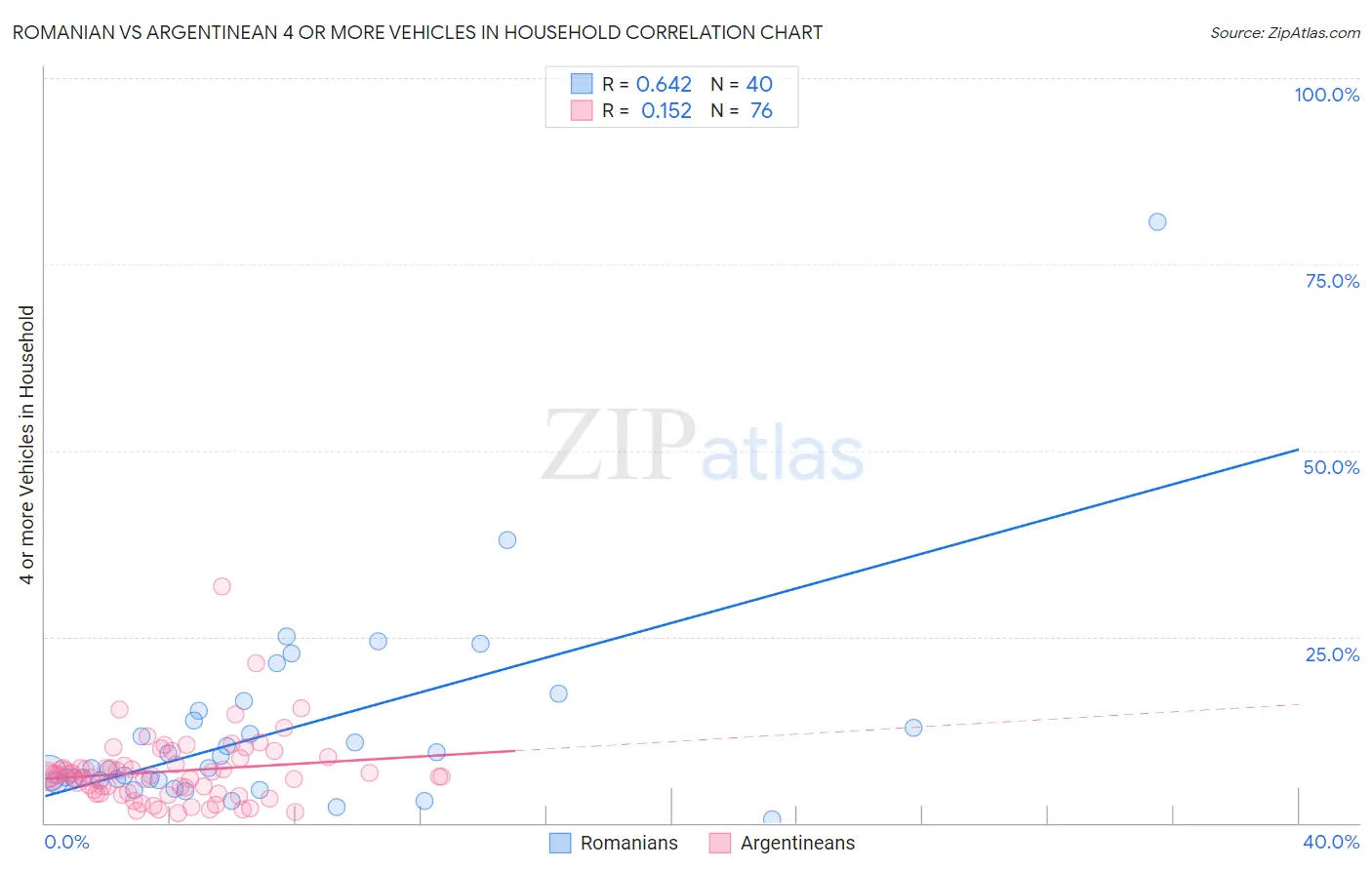 Romanian vs Argentinean 4 or more Vehicles in Household