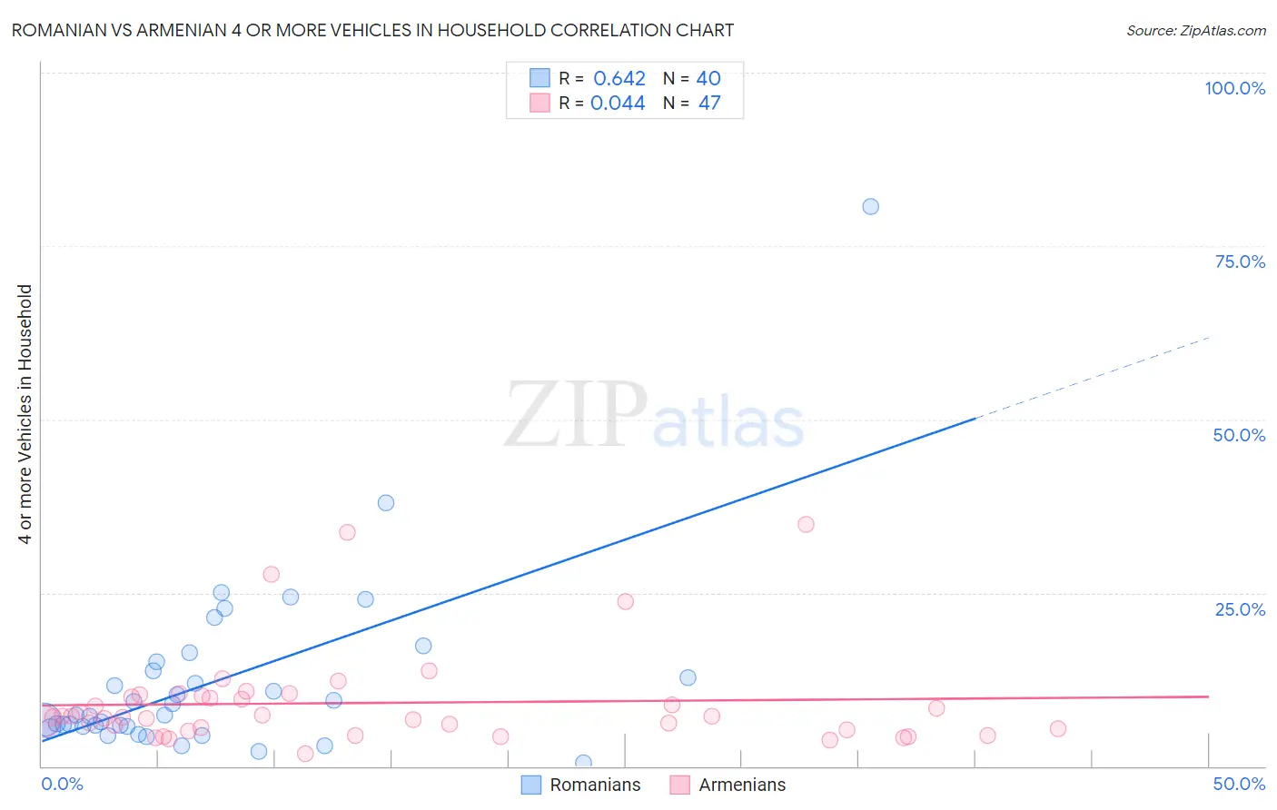 Romanian vs Armenian 4 or more Vehicles in Household