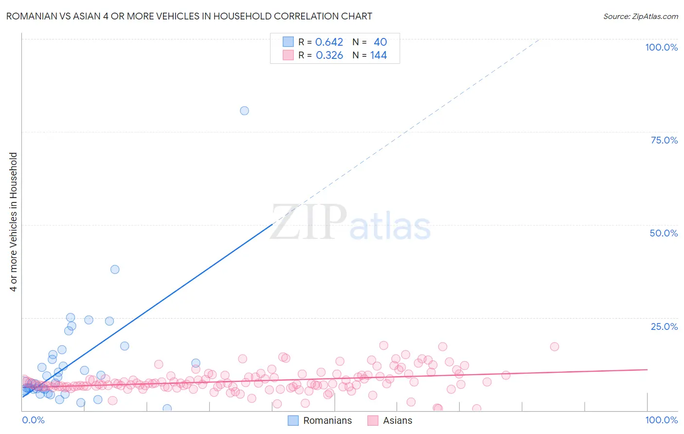 Romanian vs Asian 4 or more Vehicles in Household