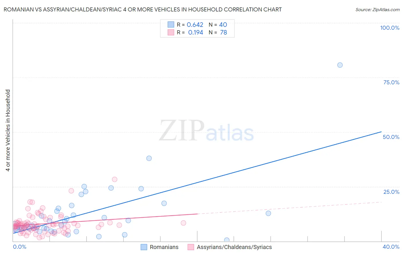 Romanian vs Assyrian/Chaldean/Syriac 4 or more Vehicles in Household