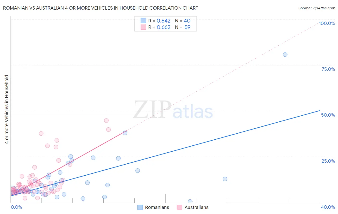 Romanian vs Australian 4 or more Vehicles in Household