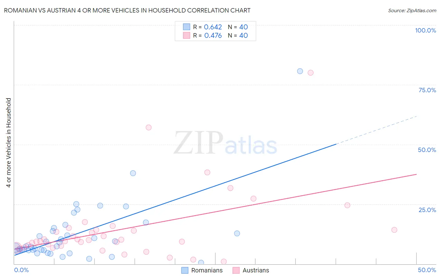 Romanian vs Austrian 4 or more Vehicles in Household