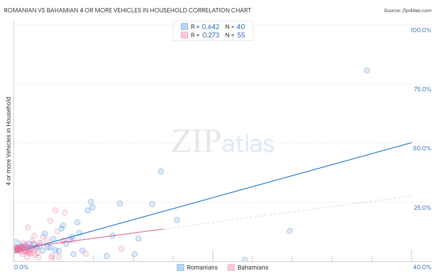 Romanian vs Bahamian 4 or more Vehicles in Household