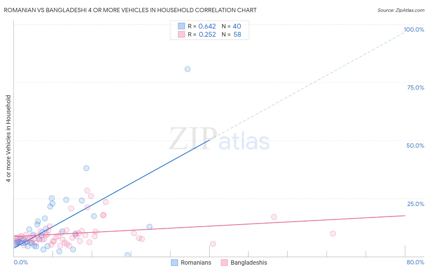 Romanian vs Bangladeshi 4 or more Vehicles in Household