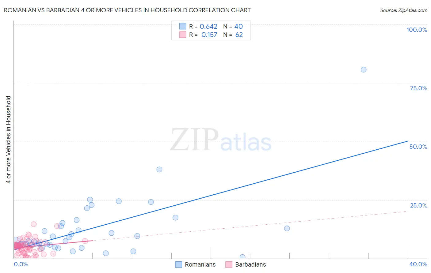 Romanian vs Barbadian 4 or more Vehicles in Household