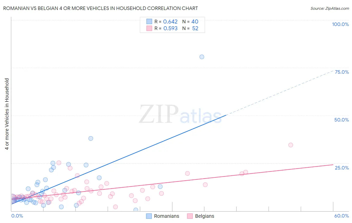Romanian vs Belgian 4 or more Vehicles in Household