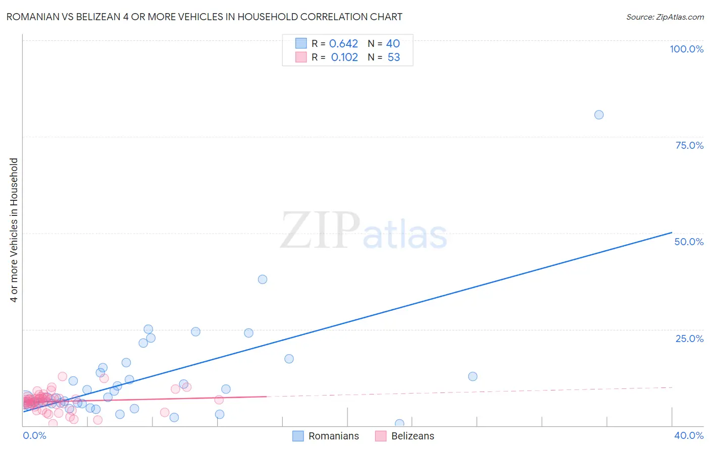 Romanian vs Belizean 4 or more Vehicles in Household