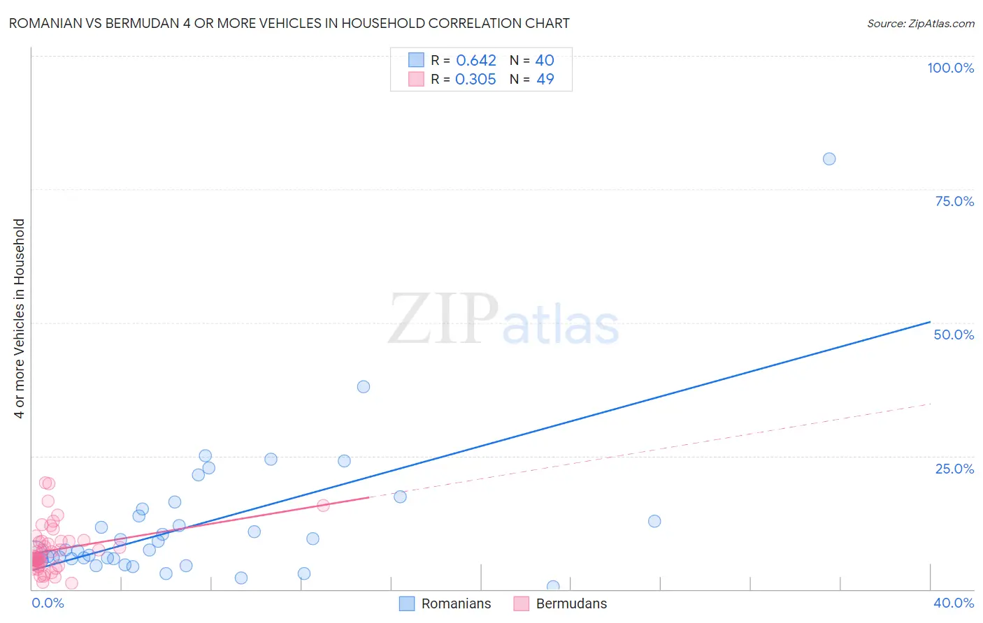 Romanian vs Bermudan 4 or more Vehicles in Household