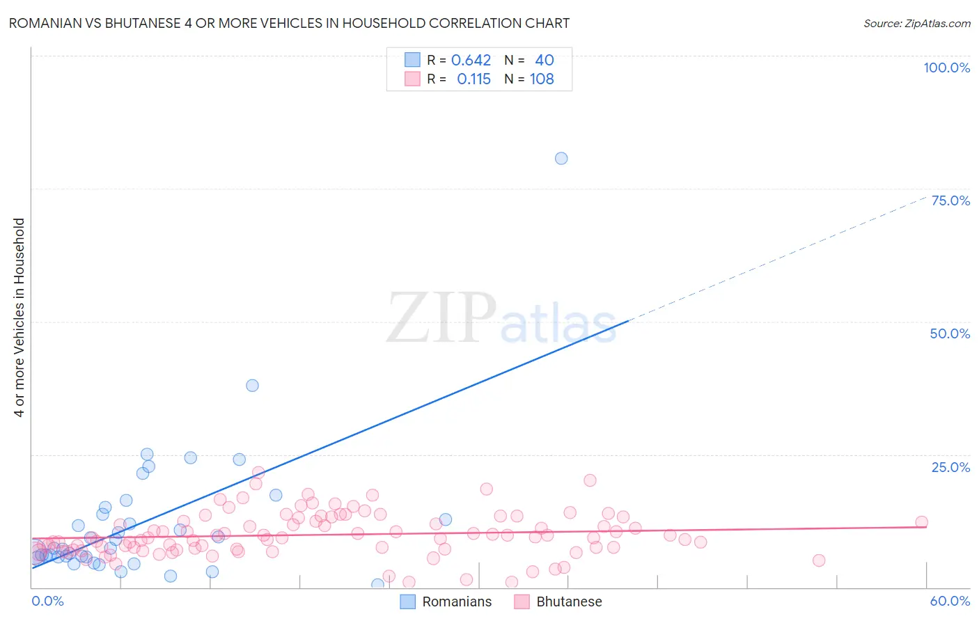 Romanian vs Bhutanese 4 or more Vehicles in Household