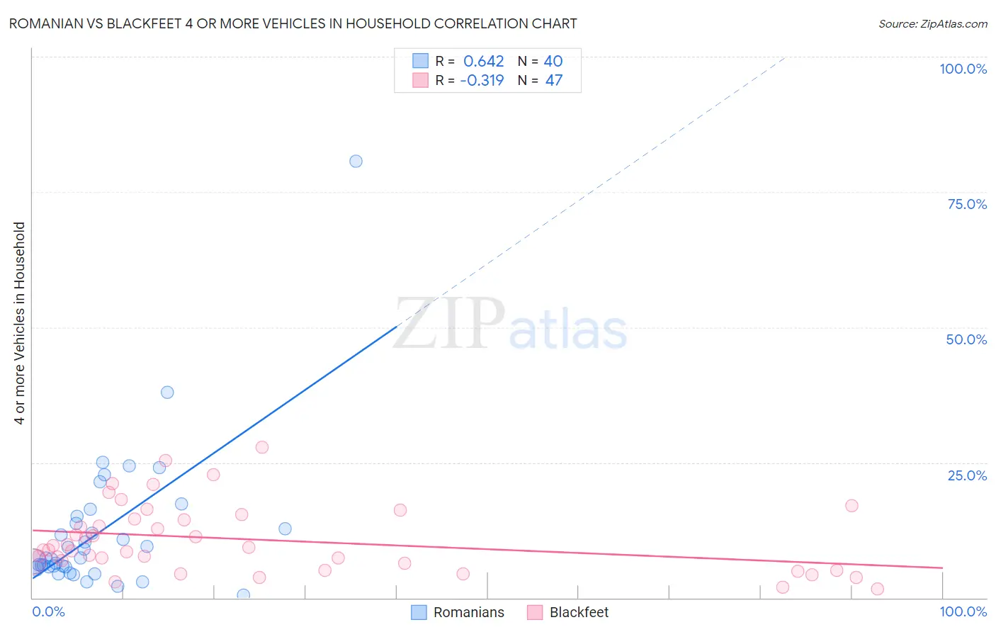 Romanian vs Blackfeet 4 or more Vehicles in Household