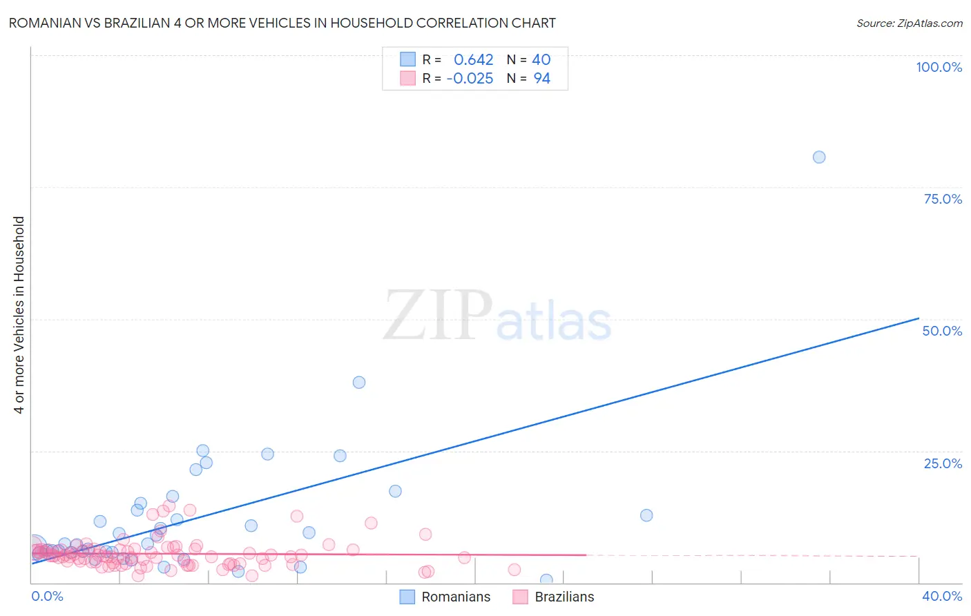 Romanian vs Brazilian 4 or more Vehicles in Household