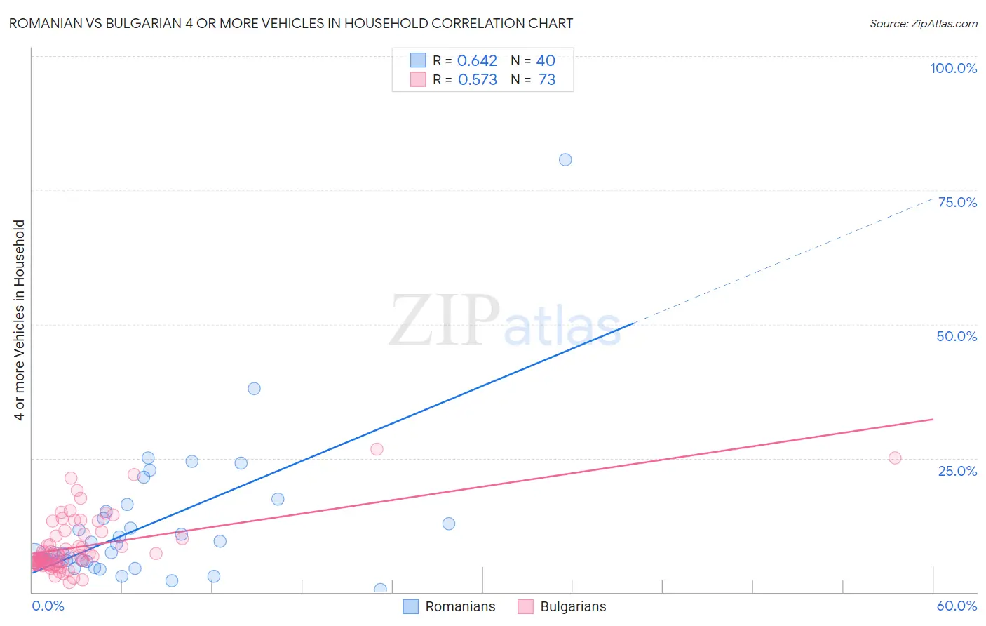 Romanian vs Bulgarian 4 or more Vehicles in Household