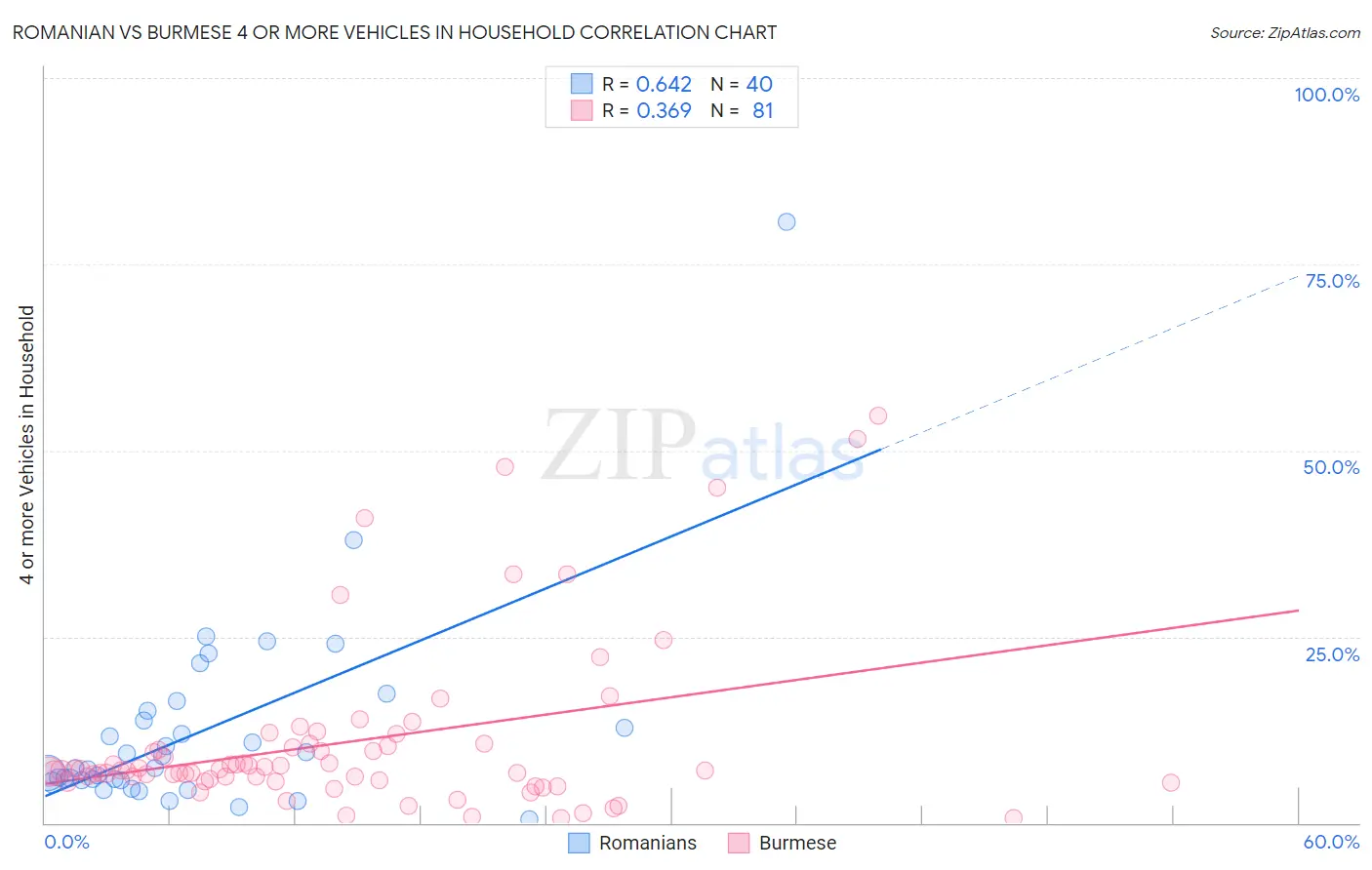 Romanian vs Burmese 4 or more Vehicles in Household