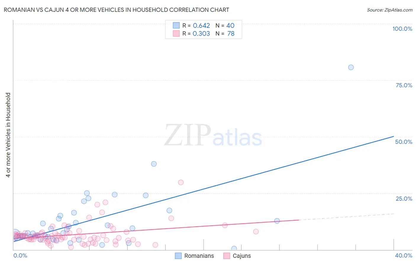 Romanian vs Cajun 4 or more Vehicles in Household