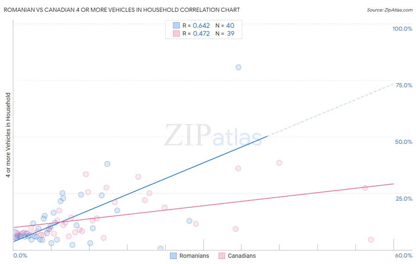 Romanian vs Canadian 4 or more Vehicles in Household