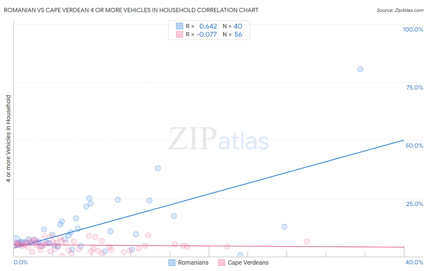 Romanian vs Cape Verdean 4 or more Vehicles in Household