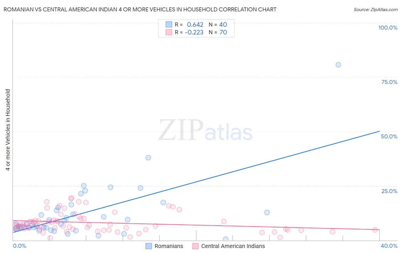 Romanian vs Central American Indian 4 or more Vehicles in Household