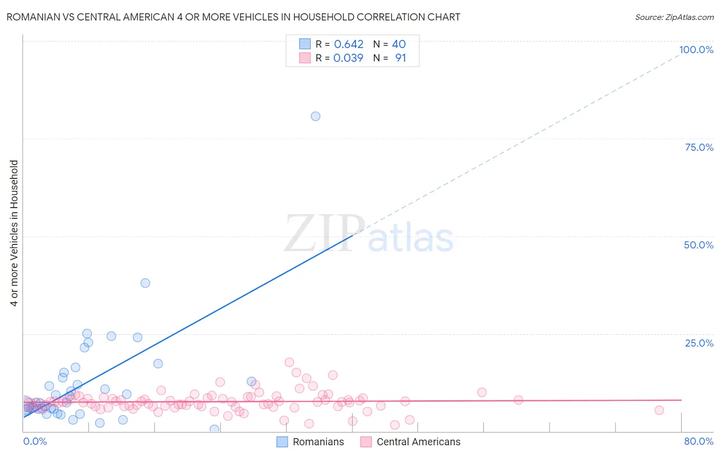 Romanian vs Central American 4 or more Vehicles in Household