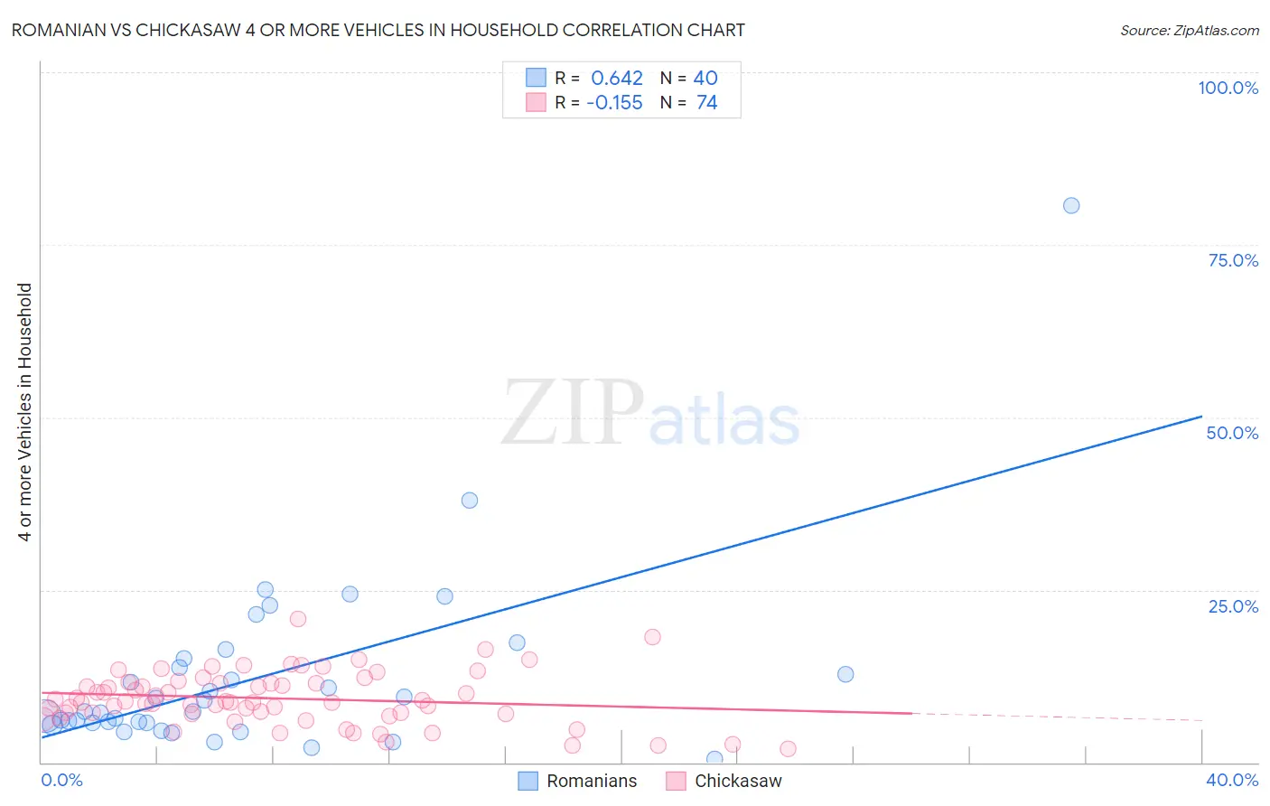 Romanian vs Chickasaw 4 or more Vehicles in Household