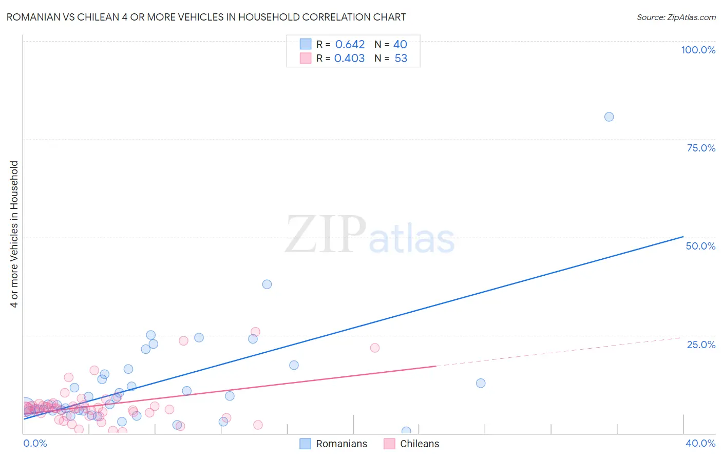 Romanian vs Chilean 4 or more Vehicles in Household