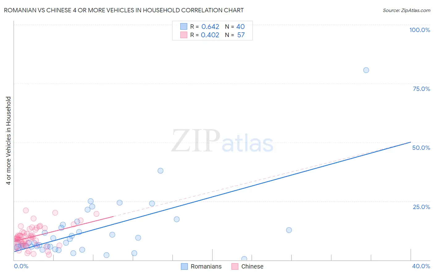 Romanian vs Chinese 4 or more Vehicles in Household