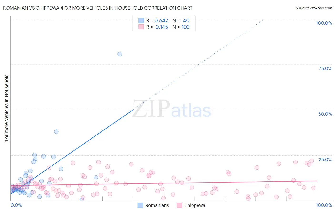 Romanian vs Chippewa 4 or more Vehicles in Household