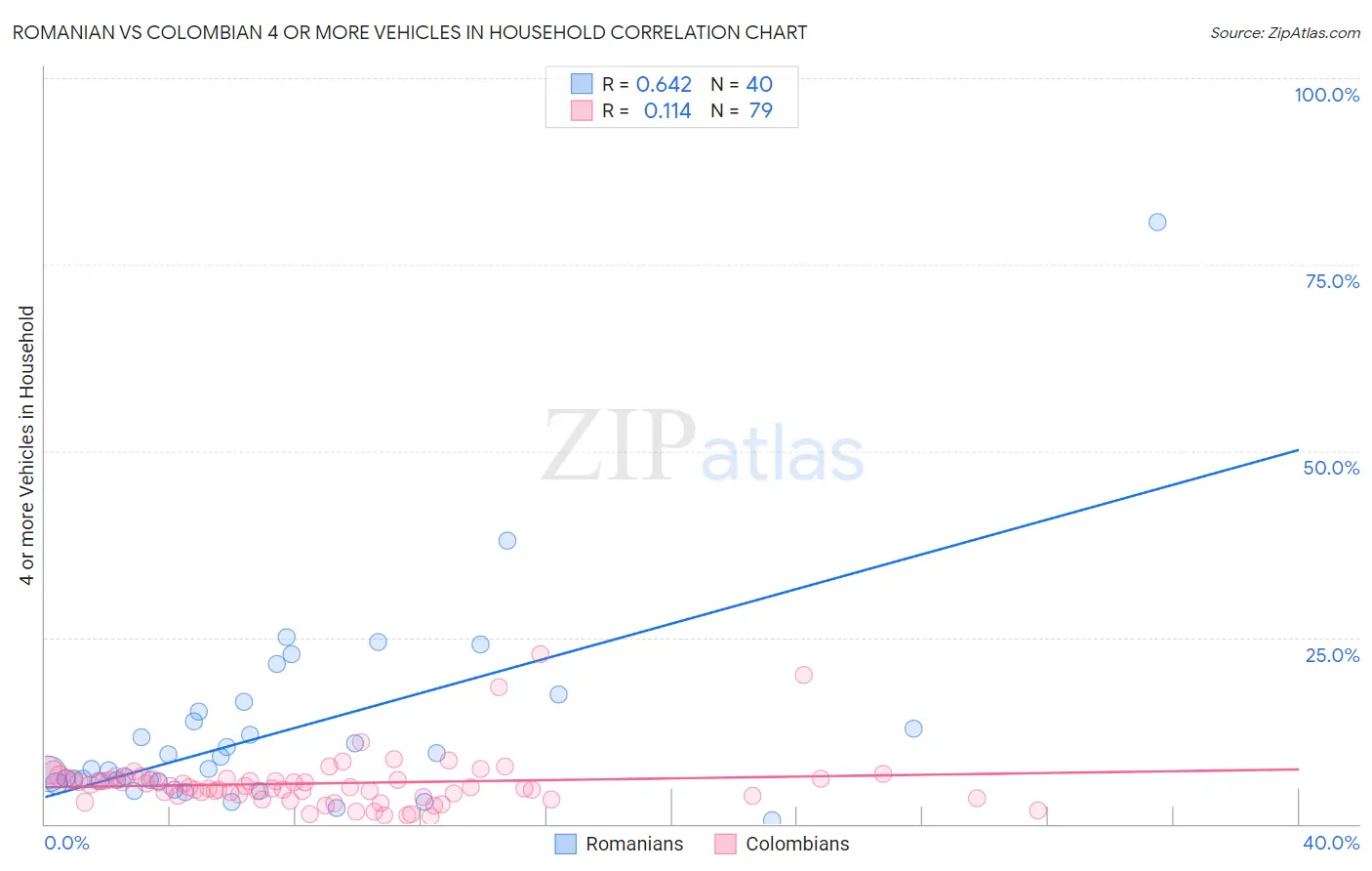Romanian vs Colombian 4 or more Vehicles in Household