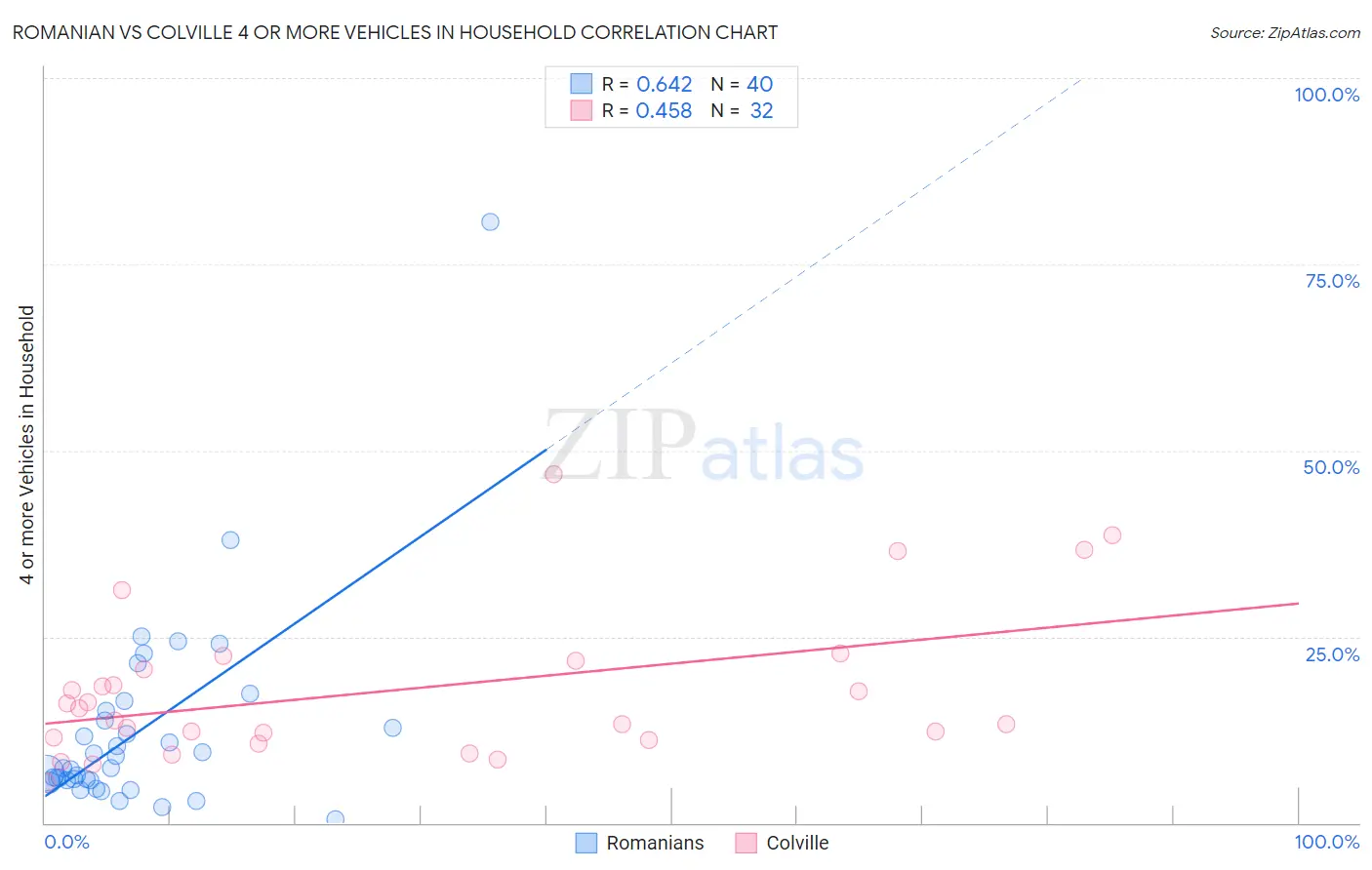 Romanian vs Colville 4 or more Vehicles in Household