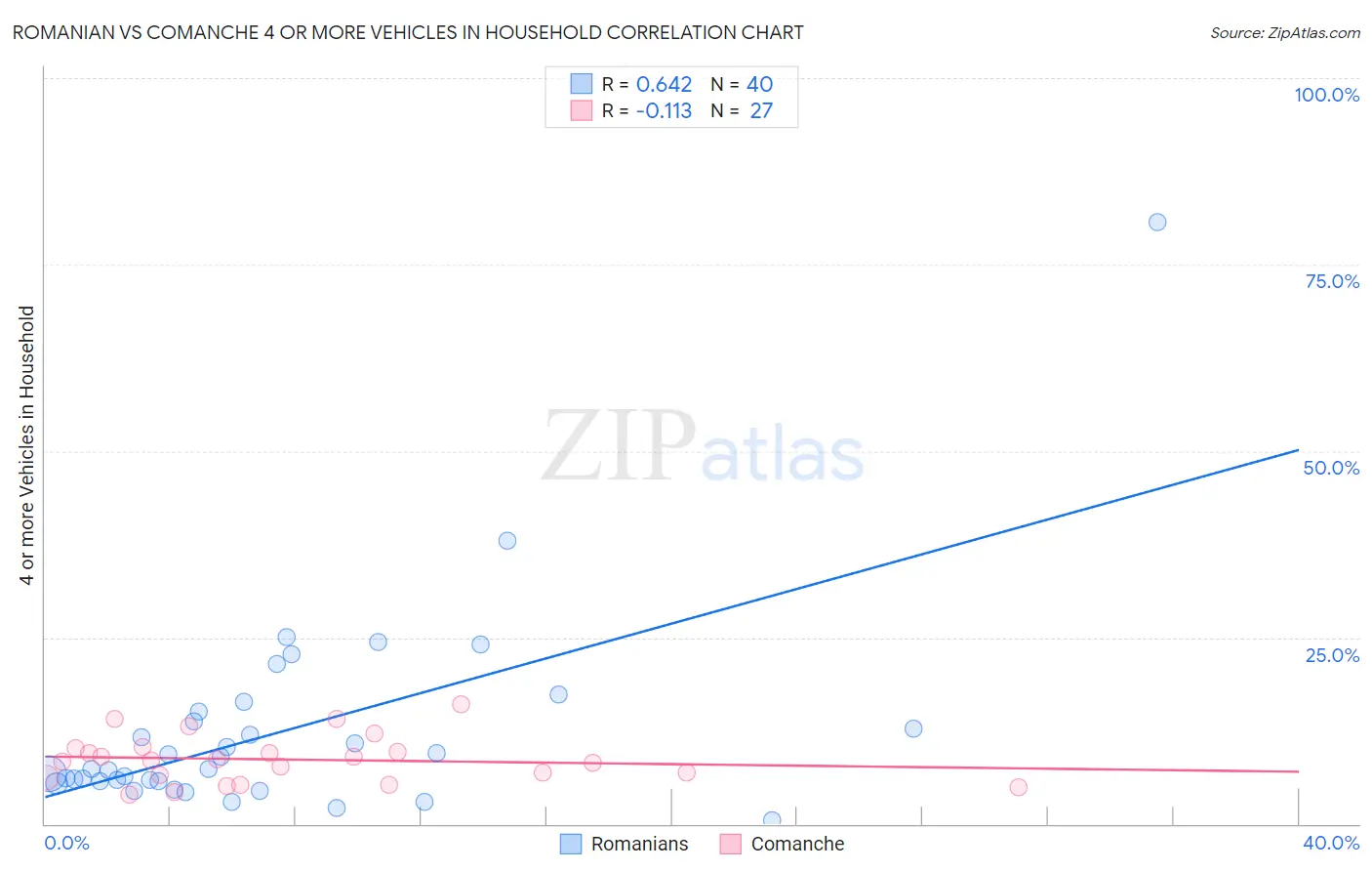 Romanian vs Comanche 4 or more Vehicles in Household