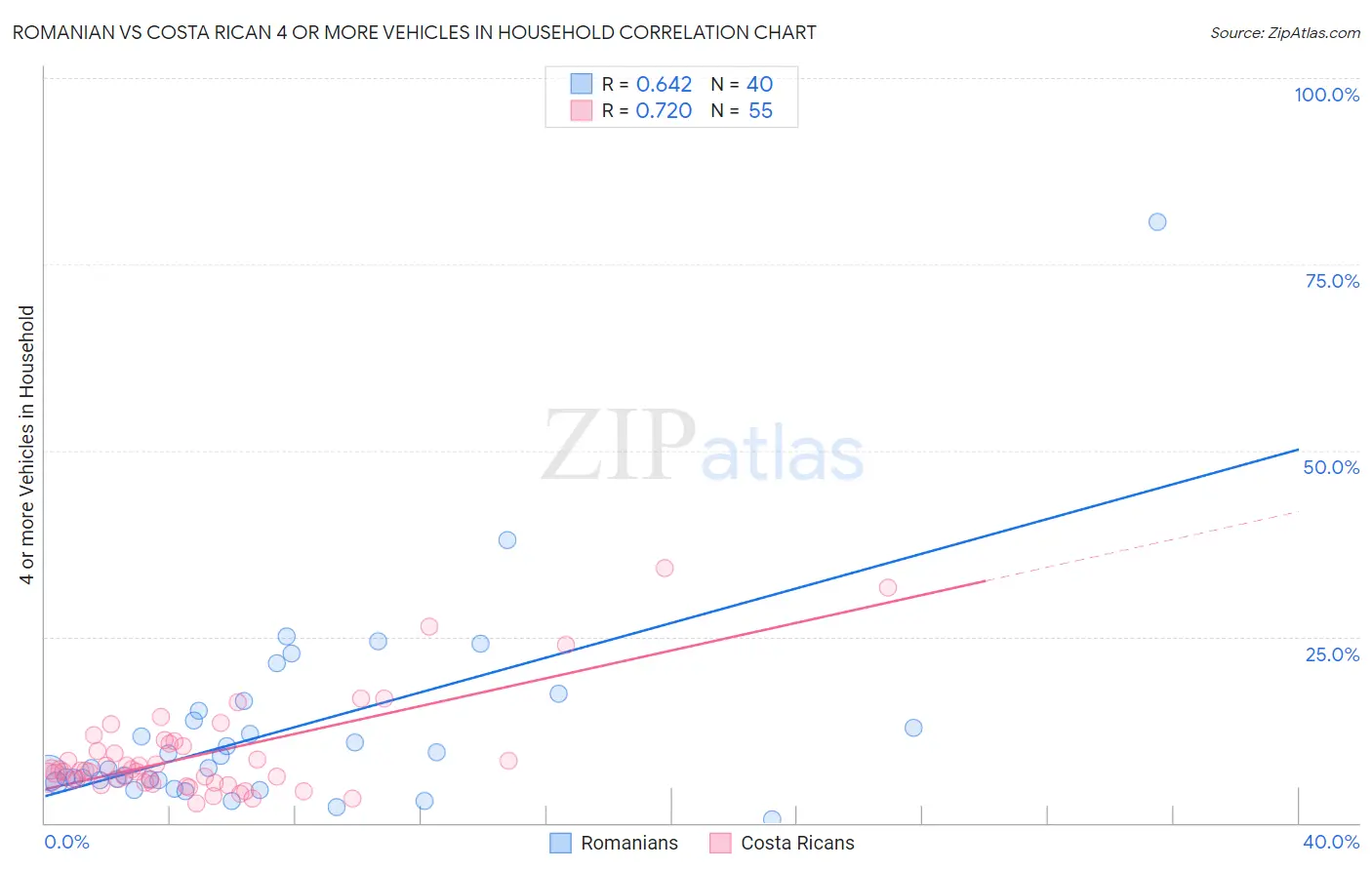 Romanian vs Costa Rican 4 or more Vehicles in Household